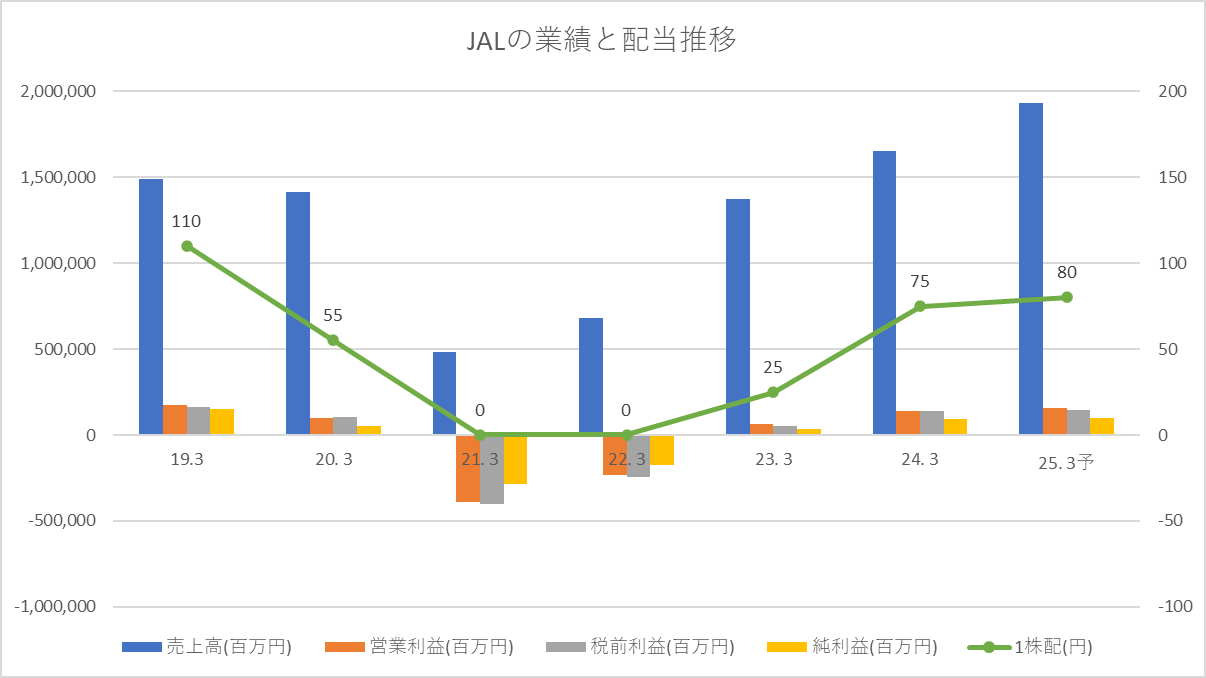 JALの業績と配当推移